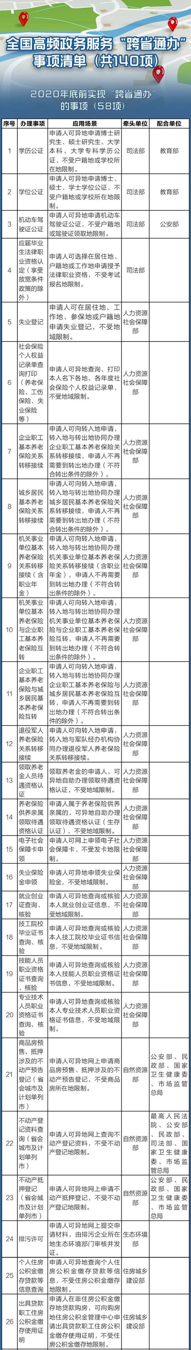 异地办|140件事异地办，详细清单来了！