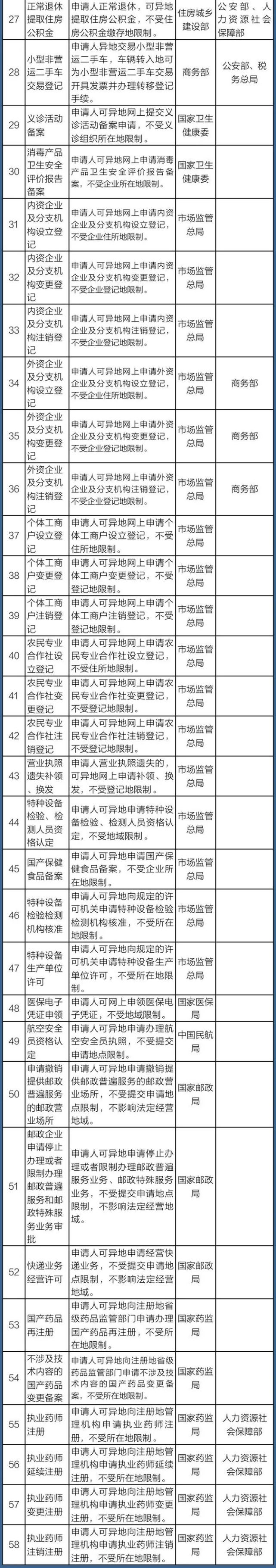 异地办|140件事异地办，详细清单来了！