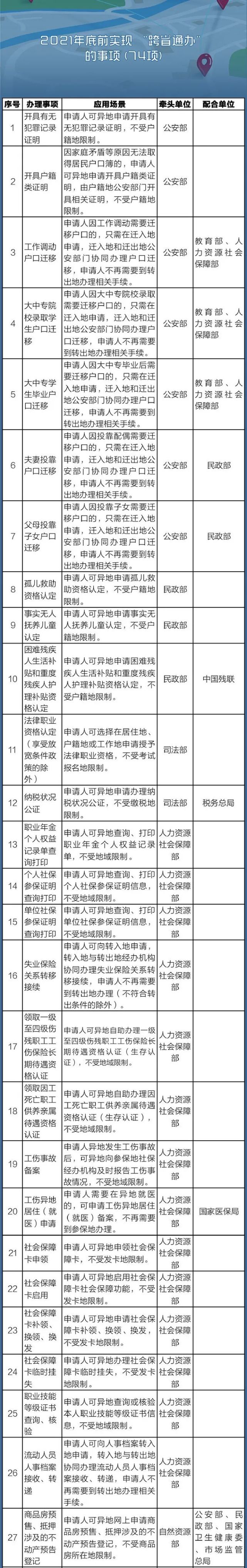 异地办|140件事异地办，详细清单来了！