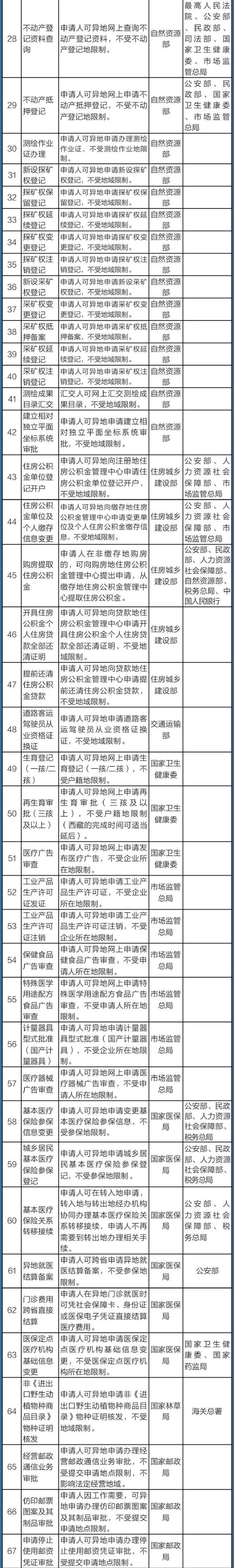 异地办|140件事异地办，详细清单来了！