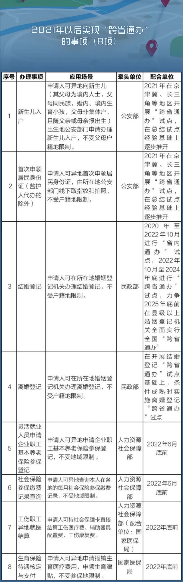 异地办|140件事异地办，详细清单来了！