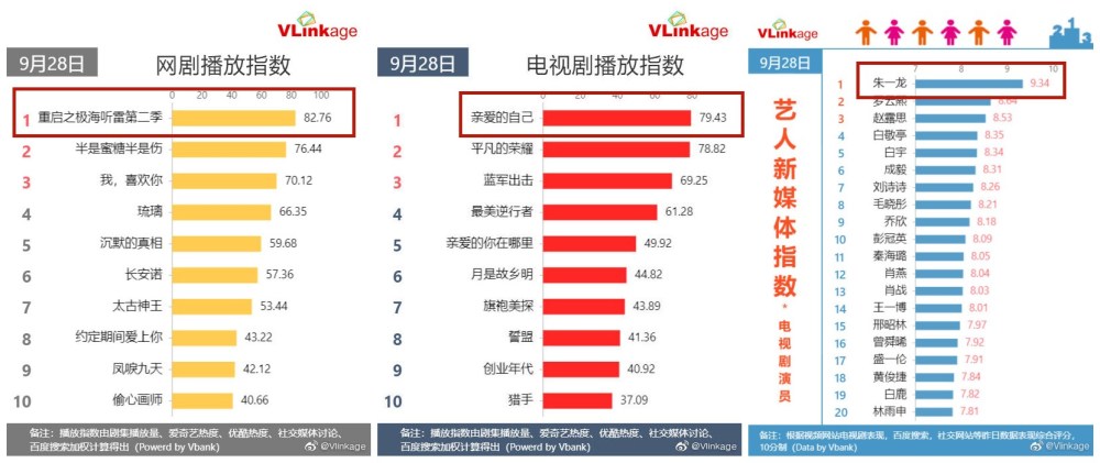 亲爱的自己|《亲爱的自己》收视不佳，朱一龙商业价值受损，还丢了戏约？