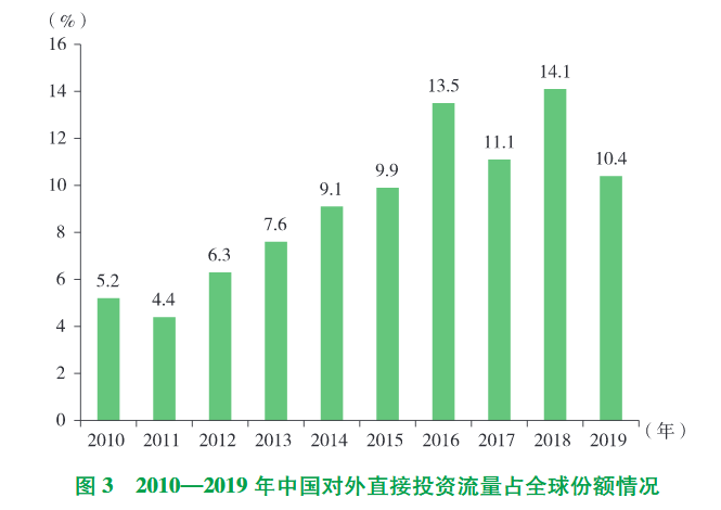 2019年度中国对外直接投资统计公报