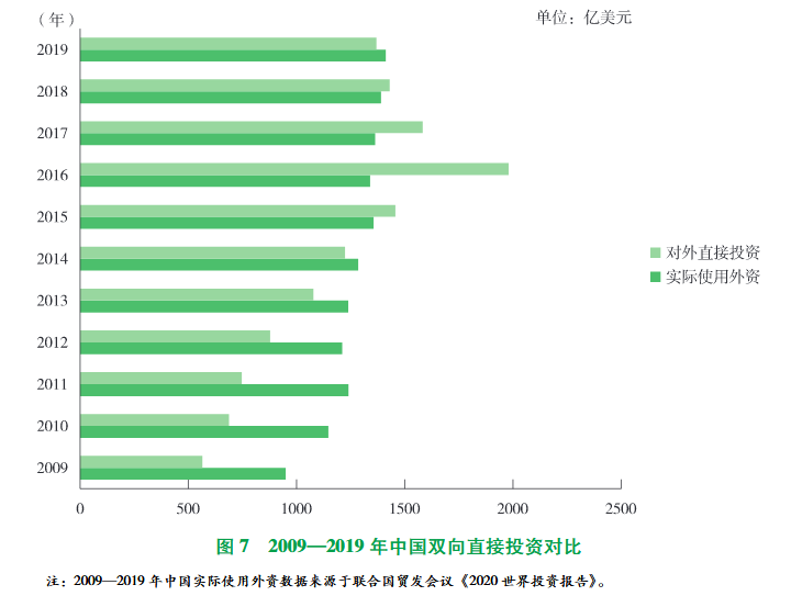 权威发布年度数据以来,中国已连续8年位列全球对外直接投资流量前三