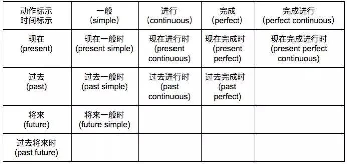 英语语法时态概述 腾讯新闻