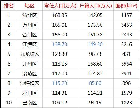 重庆38区县人口一览渝北区万州区合川区超150万