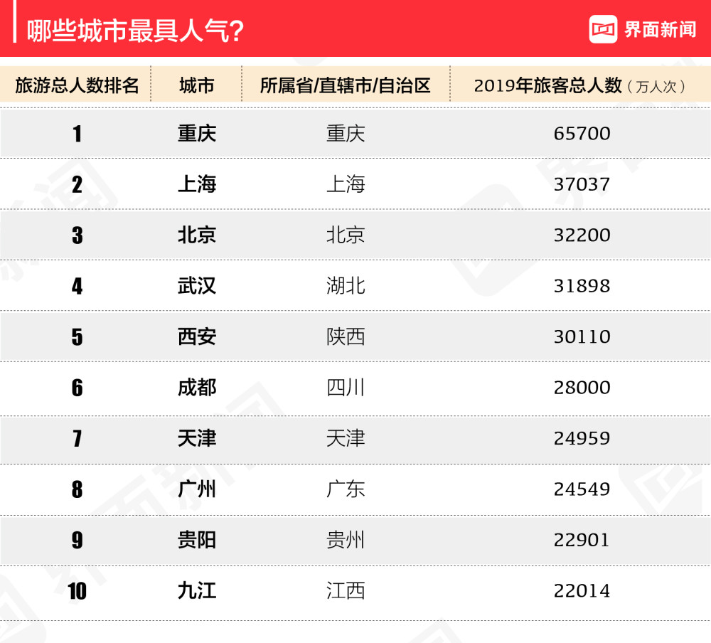 中国医药|2020年中国旅游业最发达城市排行榜：北京、重庆、上海连续四年领衔前三