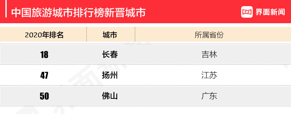 中国医药|2020年中国旅游业最发达城市排行榜：北京、重庆、上海连续四年领衔前三