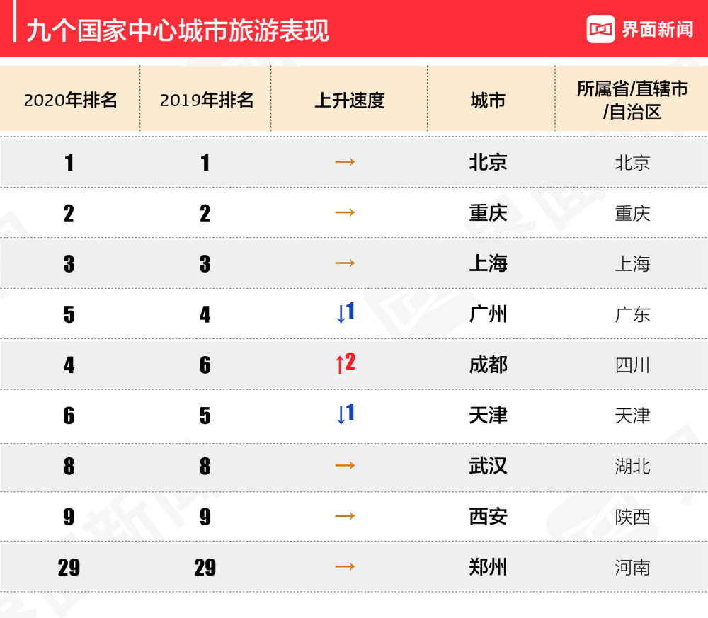 中国医药|2020年中国旅游业最发达城市排行榜：北京、重庆、上海连续四年领衔前三