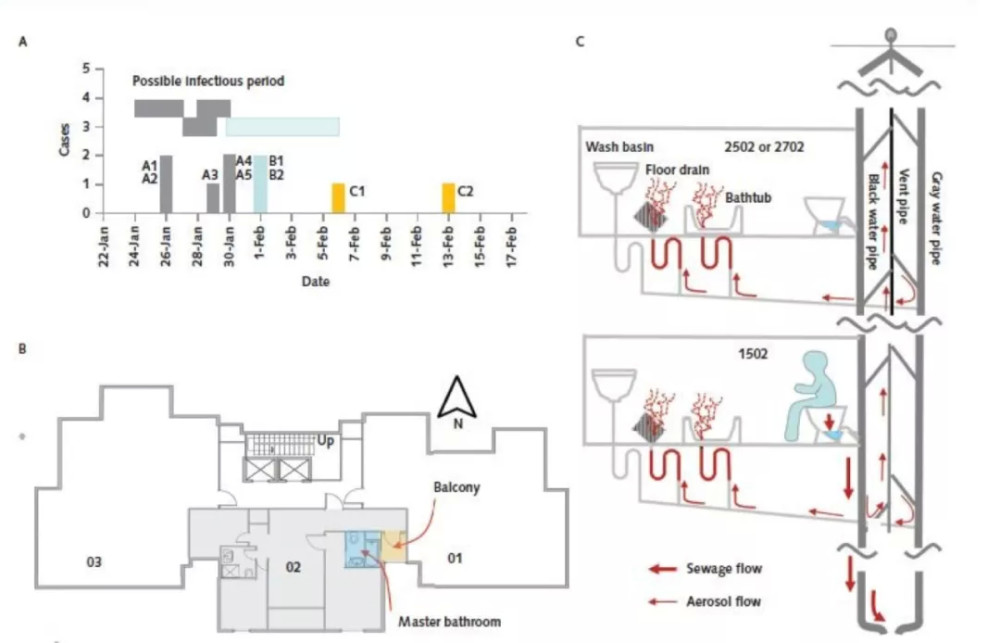 新冠病毒|钟南山团队最新研究：马桶会散播邻居家的新冠病毒