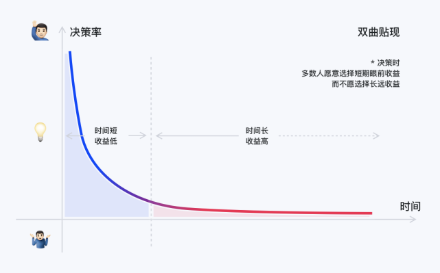 有关设计的三条曲线|宜家|信用卡|峰终定律