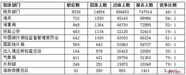 2021国家公务员考试将至 哪些职位最难考 提前了解 腾讯新闻