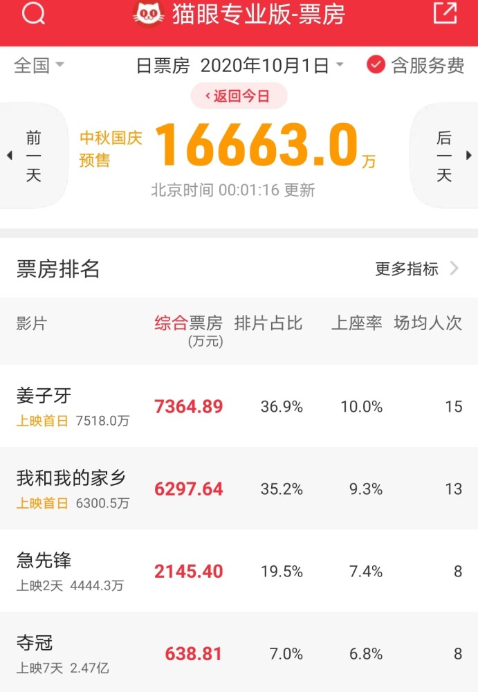 国庆档|国庆档预售总票房破2亿：《姜子牙》夺冠成龙《急先锋》居第三