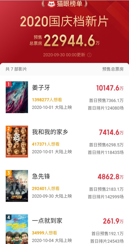 国庆档|国庆档预售总票房破2亿：《姜子牙》夺冠成龙《急先锋》居第三