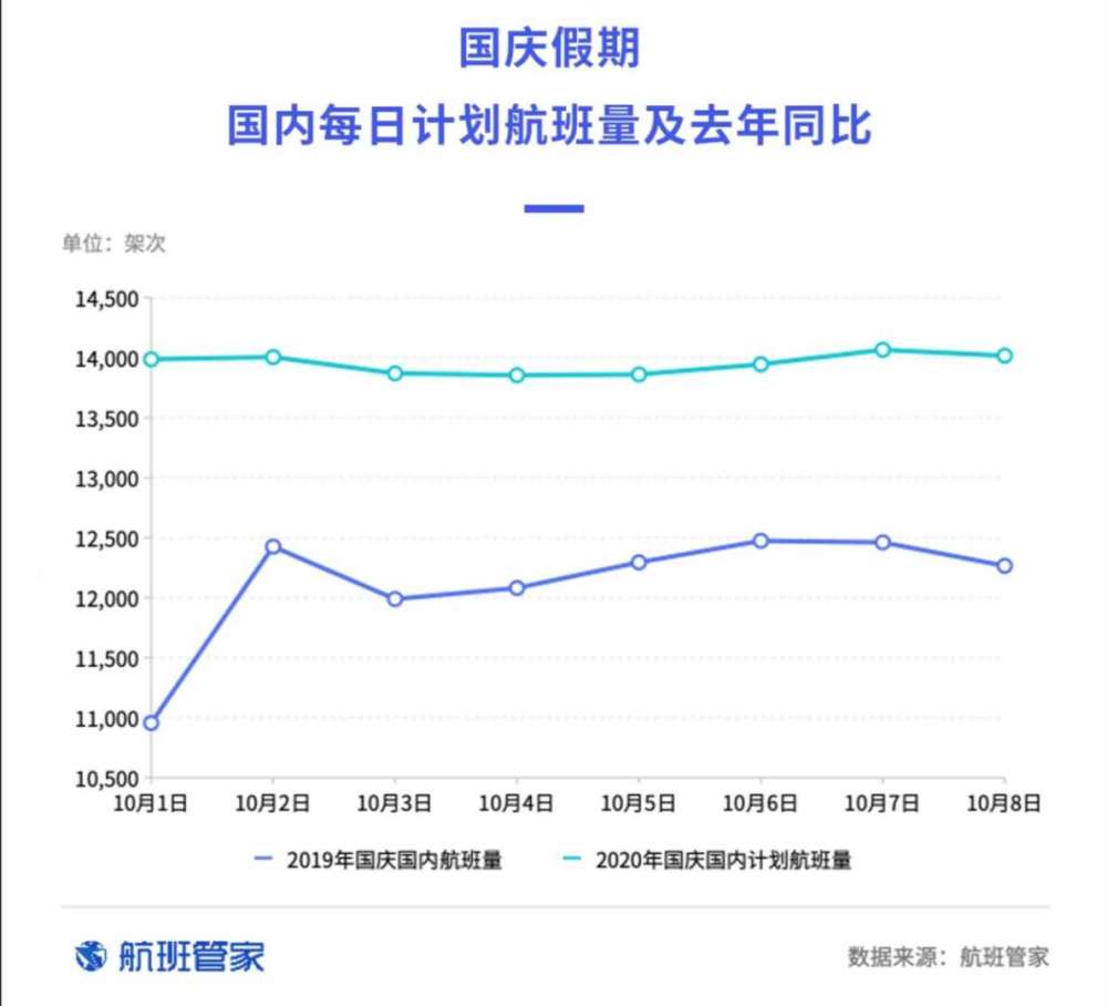 国庆|国庆大数据：国内民航出行将创历史新高，票价却为近五年最低