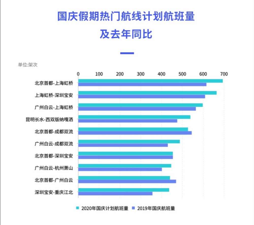 国庆|国庆大数据：国内民航出行将创历史新高，票价却为近五年最低