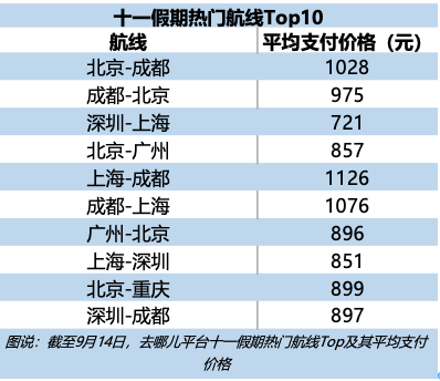 国庆|国庆大数据：国内民航出行将创历史新高，票价却为近五年最低