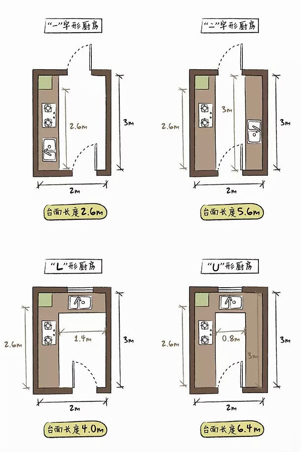 02u型厨房的储藏空间最大若将3米长,2米宽的厨房按四种布局进行设计