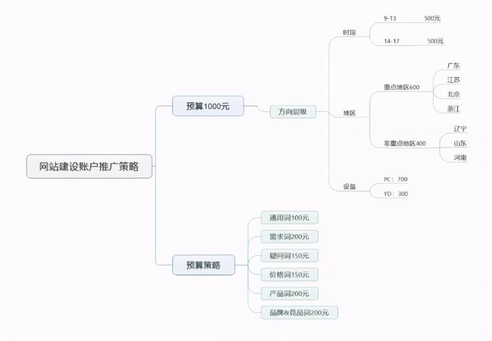 竞价推广怎么做？这个万能方法带你全行业通吃(图7)