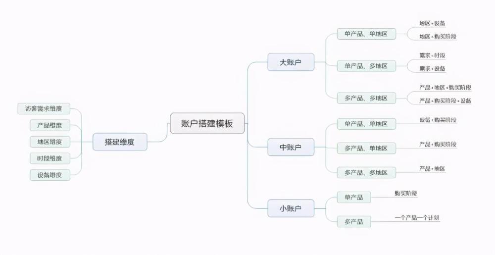 竞价推广怎么做？这个万能方法带你全行业通吃(图9)