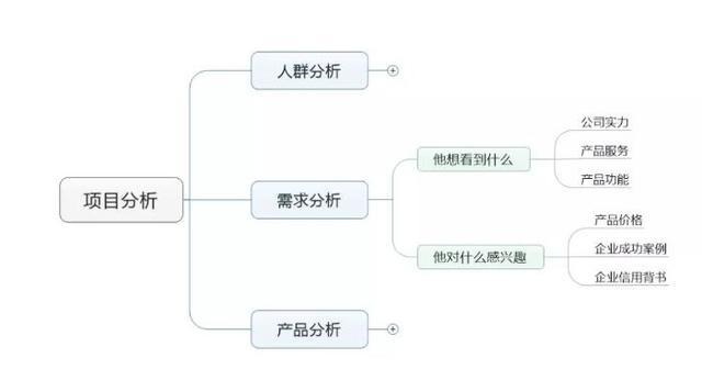 竞价推广怎么做？这个万能方法带你全行业通吃(图5)