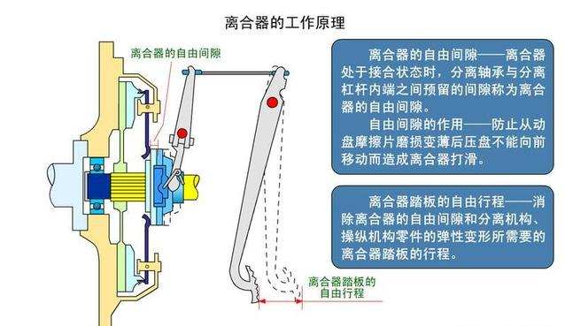 为什么离合器抬快了就会熄火?