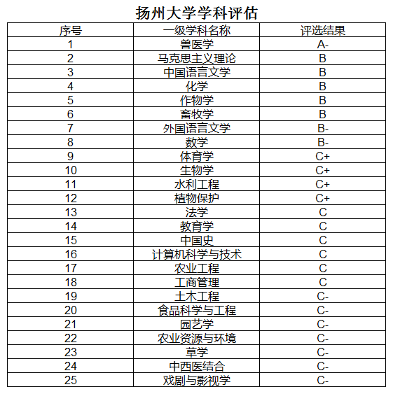 揚州大學坐落於中國歷史文化名城揚州,是江蘇省人民政府和教育部共建