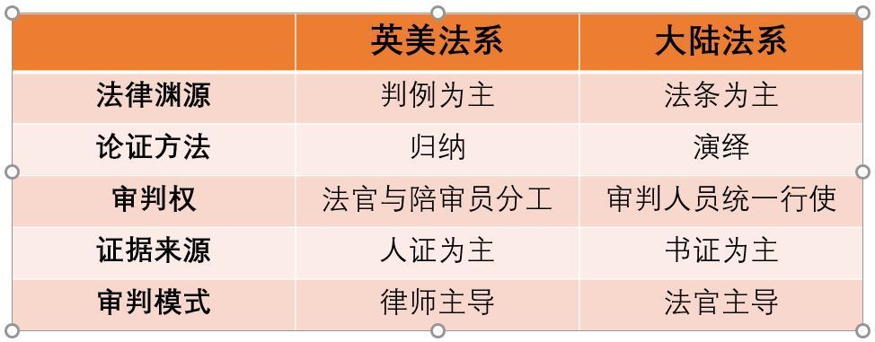 英美法系和大陆法系的区别