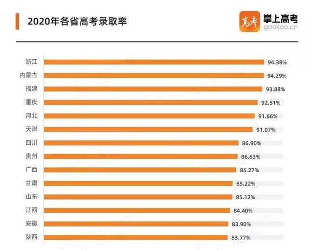 2020高考結束哪個地方考生上大學最容易