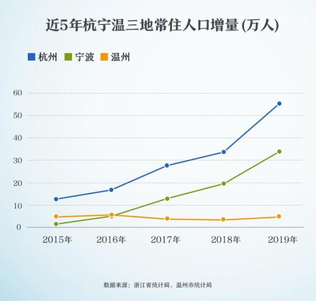 观察近5年常住人口增量,杭州宁波"双城记"高歌猛进,温州增速有所放缓.