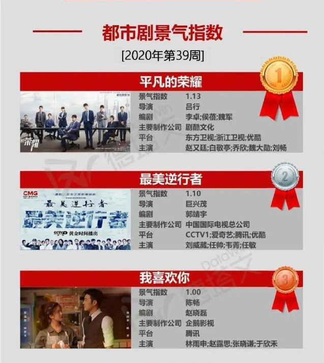 肖战|最新一期电视剧景气指数榜单公开，肖战登顶都市剧最佳表现艺人！