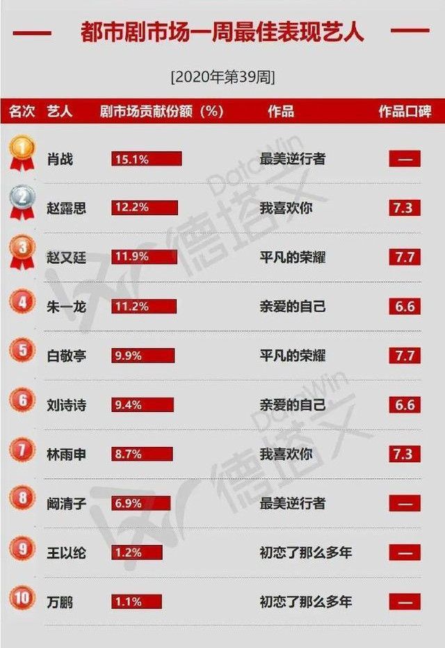 肖战|最新一期电视剧景气指数榜单公开，肖战登顶都市剧最佳表现艺人！