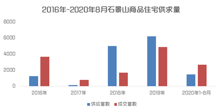 京西|京西楼市观察：火热的石景山 失落的门头沟