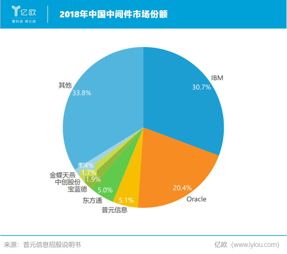 国产基础软件三机遇：创新、开源、市场化