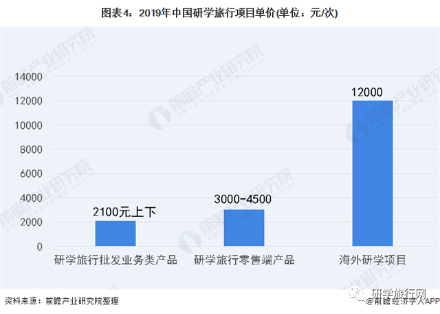 19年我国研学旅行市场规模约为164亿元 腾讯新闻