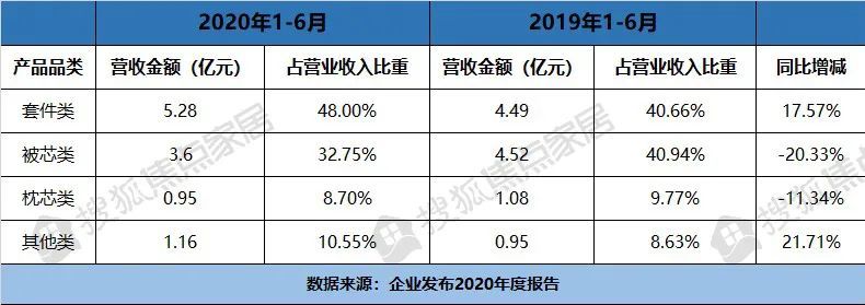 19大上市家居企业 上半年扩品类战略红利未能释放 腾讯新闻