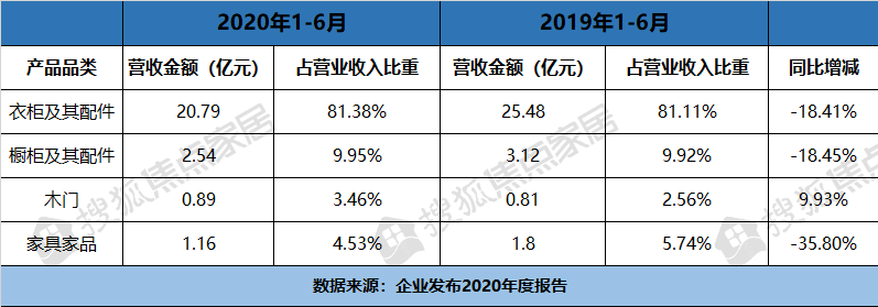 19大上市家居企业 上半年扩品类战略红利未能释放 腾讯新闻