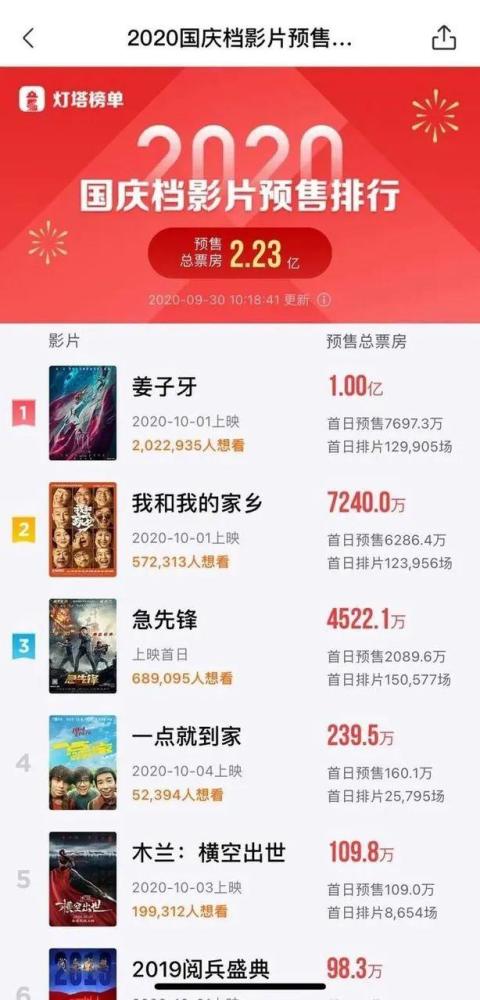 国庆档|《夺冠》票房过两亿！国庆档大战提前开启影视传媒股有望触底反弹