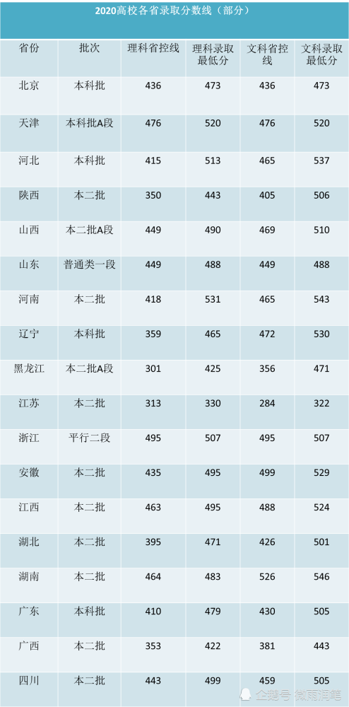 西安二本大学理排名_2019-2020陕西二本大学排名及分数线(理科+文科)