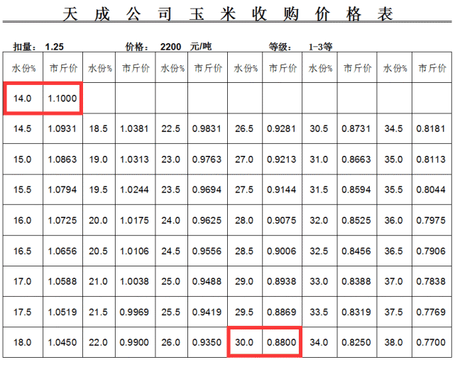 玉米价格涨,涨,涨!各地最新行情是多少?