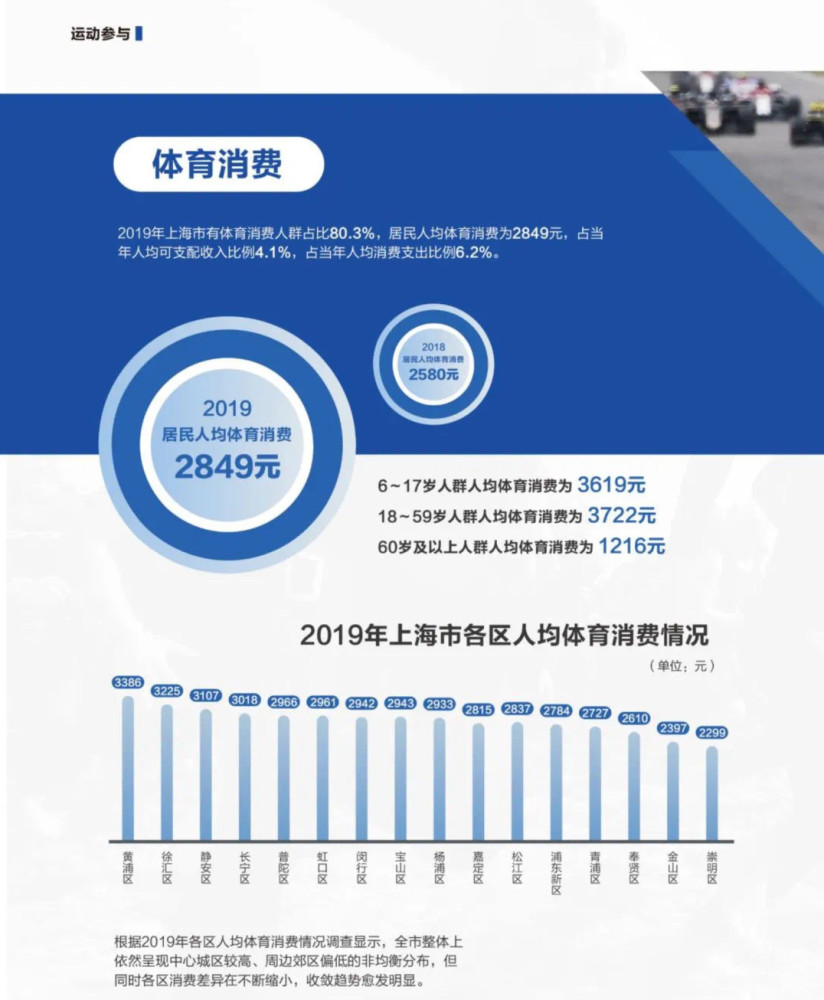 这里有一份上海人运动报告:人均体育消费为2849元,你拖后腿了吗?_腾讯