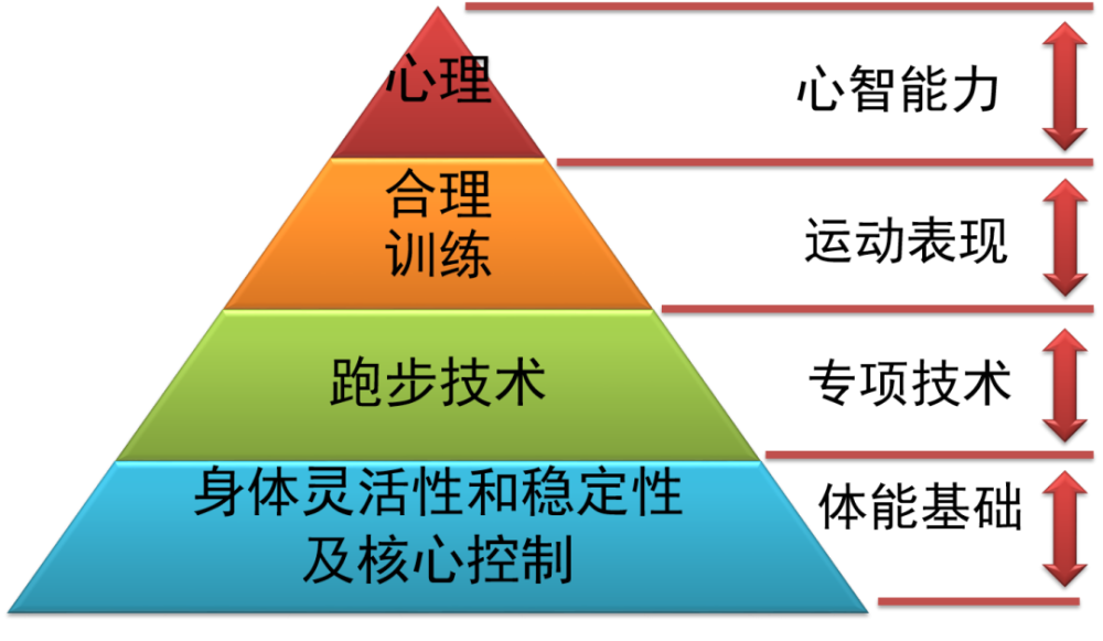 其实聊到跑步能力提升的话题,当然系统的训练不可忽视,但对于大众跑者