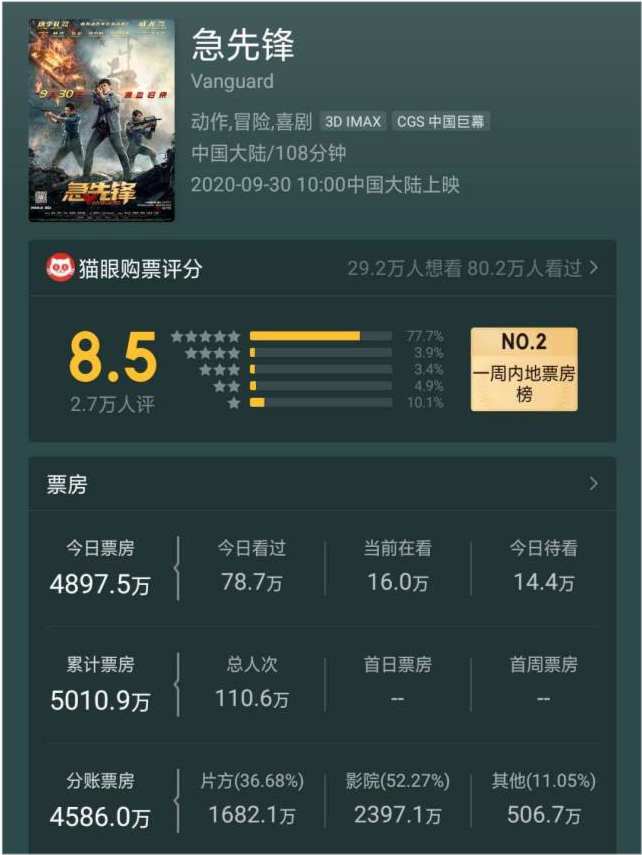 成龙|《急先锋》猫眼评分8.5，成龙杨洋打戏太燃，网友：全程无尿点