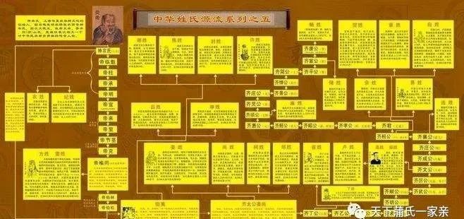 几年来,通过几次研讨会,结合九嶷山舜帝后裔姓氏图,以及中华古文字