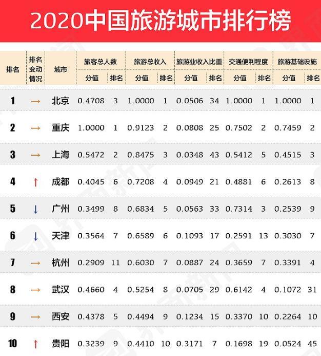 2020中國旅遊城市榜出爐西安第九名杭州第七名成都第四名