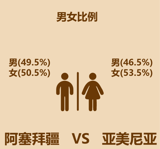 亚美尼亚男女比例图片