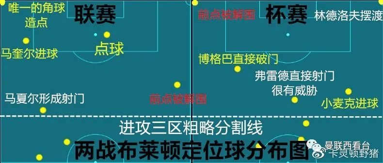 进攻效率非常之高,下图是两场比赛曼联前场定位球的分布图(对手犯规