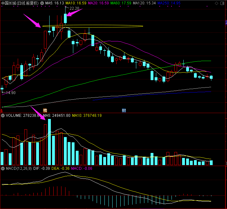 股市侠客行:股票顶部一般会在什么时候形成?