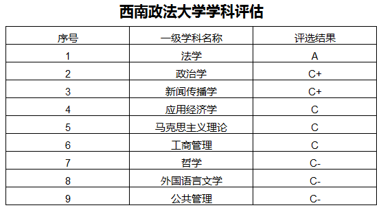 西南政法大學排名:軟科排名150,校友會排名115 特色專業:法學,偵查學