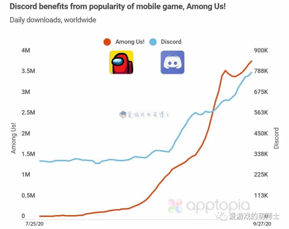 为什么近期海外聊天软件discord下载量飙升 原来是因为一款游戏 腾讯新闻